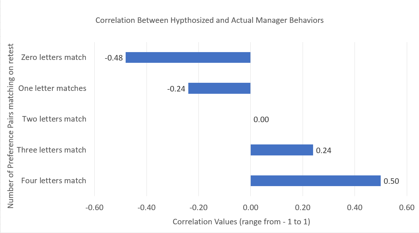 Correlation between hypothesized and actual manager behaviors