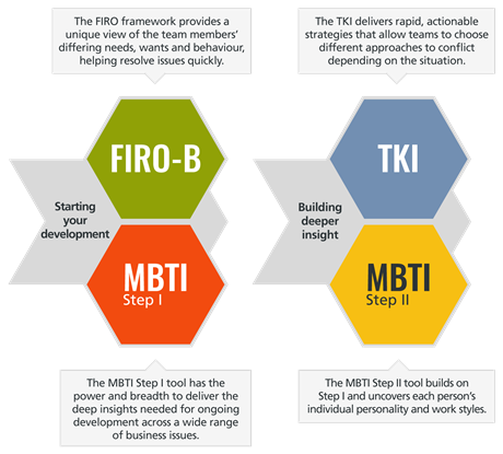 Not sure where to start? See which tools work best for team development