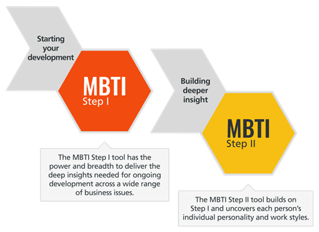 Improve communication with MBTI