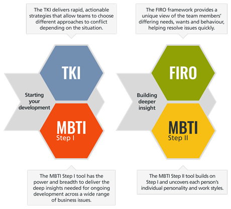See which psychometric tools we recommend for dealing with conflict
