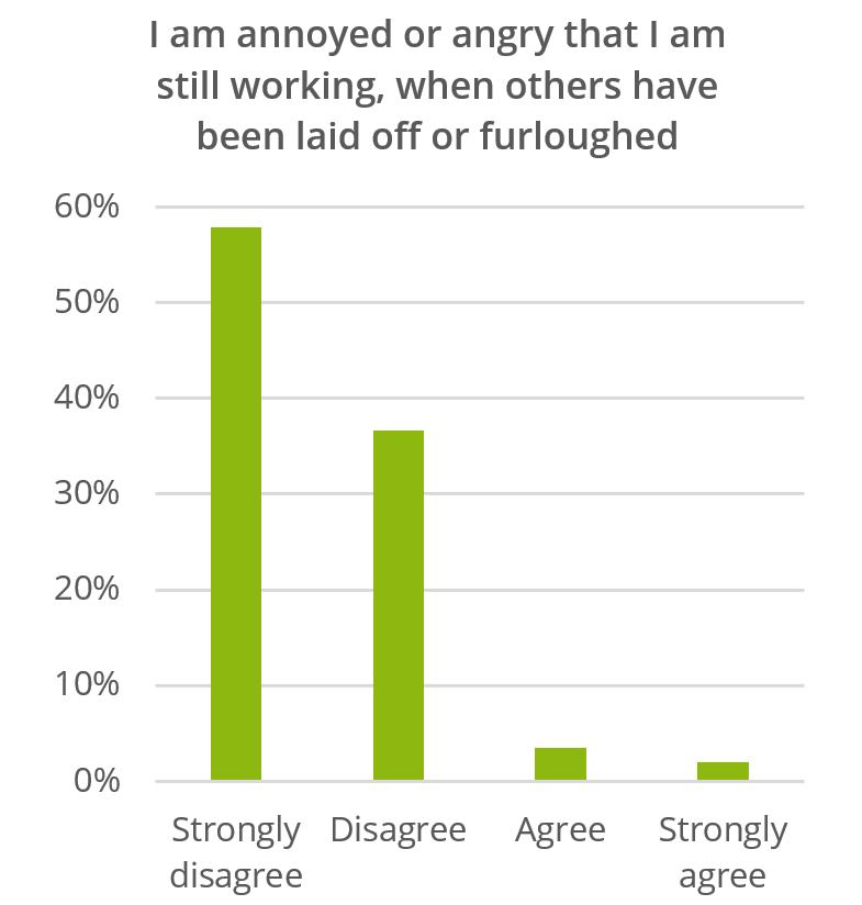 graph annoyed or angry