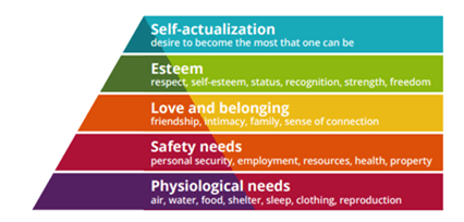 Maslow’s hierarchy of needs
