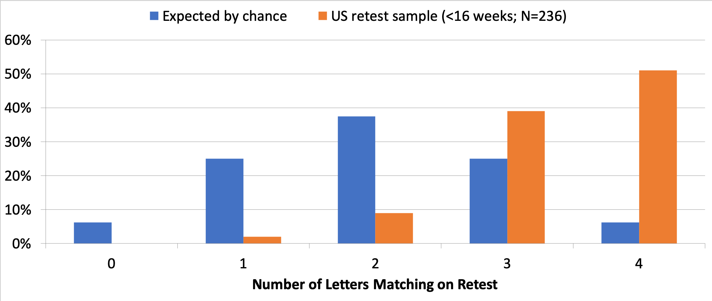 Test Retest Reliability Chart