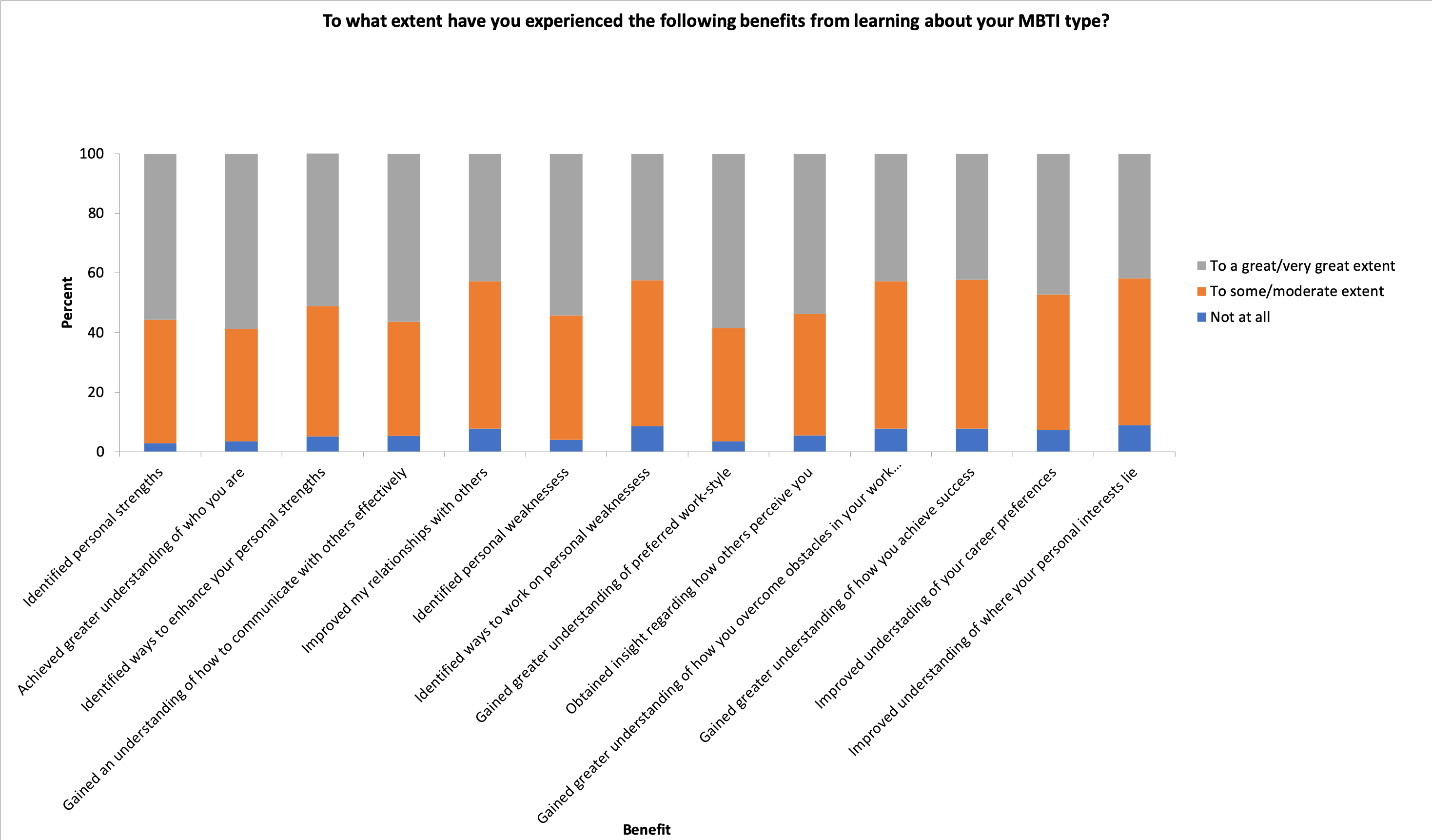 Benefit from MBTI