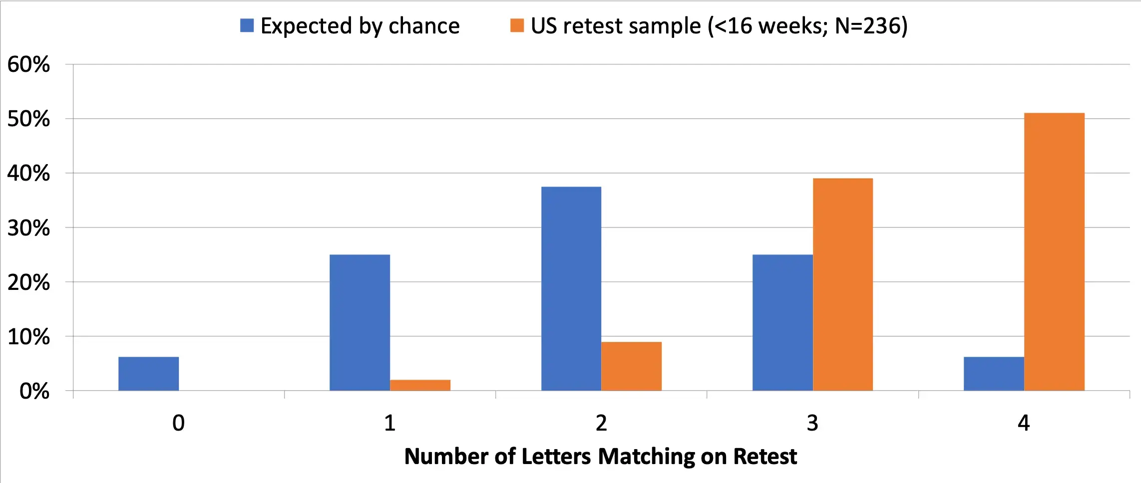 Test Retest Reliability Chart
